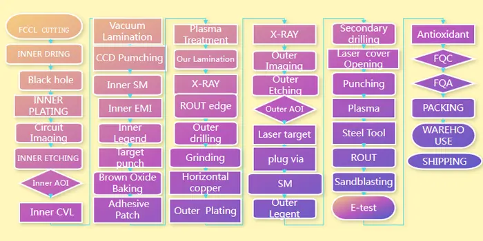 Flex-Rigid Board Process Flow
